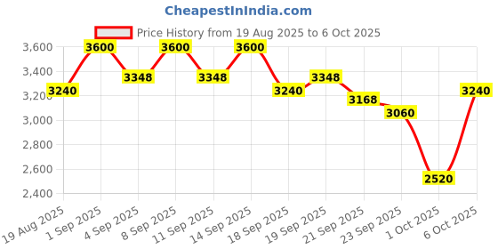 myntra.com bareMinerals Complexion Rescue Mattifying Tinted SPF 30 Moisturizer 35ml - Tan Amber 07 bareminerals Price History Graph from 19 Aug 2025 to 6 Oct 2025