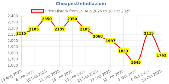 myntra.com bareMinerals Mineralist Brow Pencil - 0.08g - Chestnut bareminerals Price History Graph from 19 Aug 2025 to 10 Oct 2025