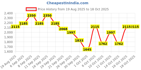 myntra.com bareMinerals Mineralist Brow Pencil - 0.08g - Coffee bareminerals Price History Graph from 19 Aug 2025 to 16 Oct 2025