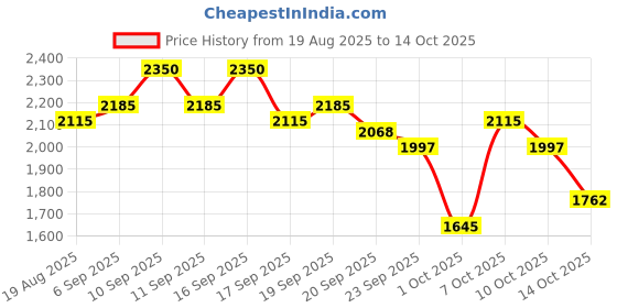myntra.com bareMinerals Mineralist Brow Pencil - 0.08g - Rich Black bareminerals Price History Graph from 19 Aug 2025 to 14 Oct 2025