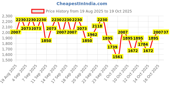 myntra.com bareMinerals Mineralist Dewy Lip Gloss Balm 3g - Strength bareminerals Price History Graph from 19 Aug 2025 to 16 Oct 2025