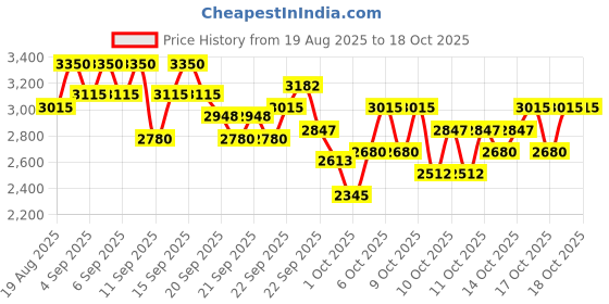 myntra.com bareMinerals Mineralist Eye Shadow Palette - Rosewood bareminerals Price History Graph from 19 Aug 2025 to 18 Oct 2025