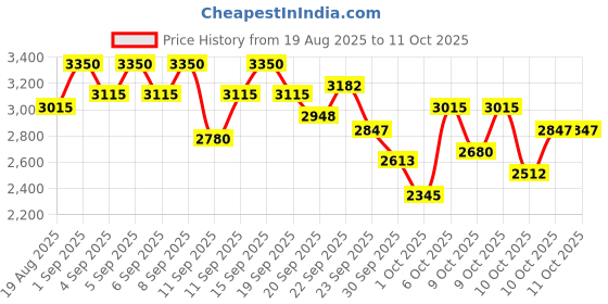 myntra.com bareMinerals Mineralist Eye Shadow Palette - Sunlit bareminerals Price History Graph from 19 Aug 2025 to 10 Oct 2025