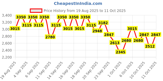 myntra.com bareMinerals Mineralist Eye Shadow Palette - Ultranatural bareminerals Price History Graph from 19 Aug 2025 to 11 Oct 2025