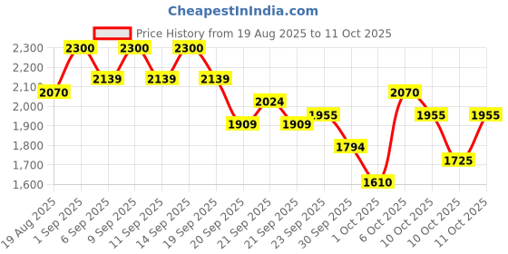 myntra.com bareMinerals Mineralist Hydra-Smoothing Bullet Lipstick - Pink bareminerals Price History Graph from 19 Aug 2025 to 10 Oct 2025