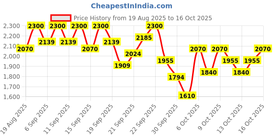 myntra.com bareMinerals Mineralist Hydra-Smoothing Lipstick 3.6 g - Awareness bareminerals Price History Graph from 19 Aug 2025 to 15 Oct 2025