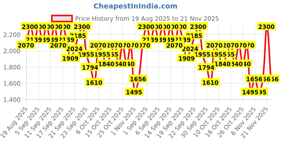 myntra.com bareMinerals Mineralist Hydra-Smoothing Lipstick 3.6 g - Focus bareminerals Price History Graph from 19 Aug 2025 to 21 Nov 2025