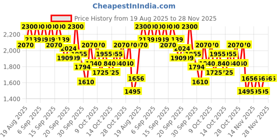 myntra.com bareMinerals Mineralist Hydra-Smoothing Lipstick 3.6 g - Honesty bareminerals Price History Graph from 19 Aug 2025 to 27 Nov 2025