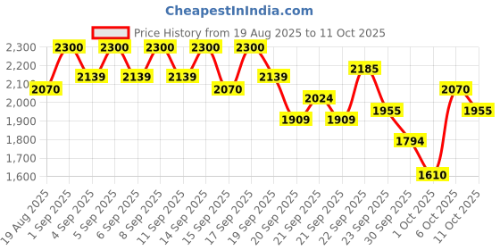myntra.com bareMinerals Mineralist Hydra-Smoothing Lipstick 3.6 g - Perception bareminerals Price History Graph from 19 Aug 2025 to 11 Oct 2025
