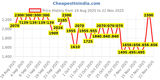 myntra.com bareMinerals Mineralist Hydra-Smoothing Lipstick 3.6 g - Presence bareminerals Price History Graph from 19 Aug 2025 to 21 Nov 2025