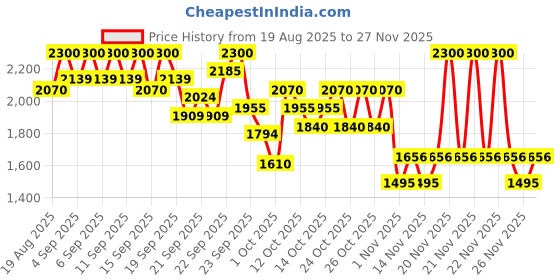 myntra.com bareMinerals Mineralist Hydra-Smoothing Lipstick 3.6 g - Romance bareminerals Price History Graph from 19 Aug 2025 to 25 Nov 2025