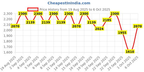 myntra.com bareMinerals Mineralist Hydra-Smoothing Lipstick - Intuition bareminerals Price History Graph from 19 Aug 2025 to 6 Oct 2025