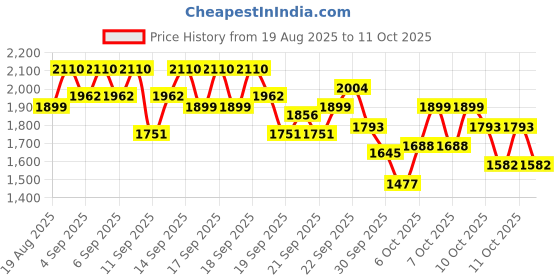 myntra.com bareMinerals Mineralist Lasting Lip Liner - Striking Spice bareminerals Price History Graph from 19 Aug 2025 to 11 Oct 2025