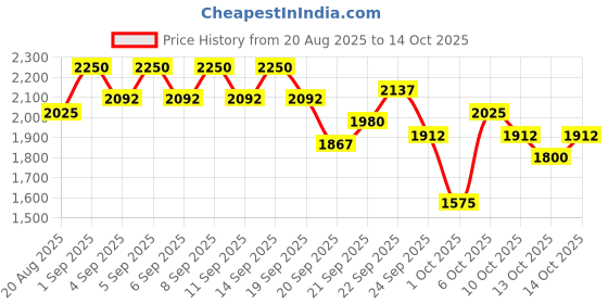 myntra.com bareMinerals Mineralist Lasting Matte Liquid Lipstick 3.5 ml - Brave bareminerals Price History Graph from 20 Aug 2025 to 14 Oct 2025