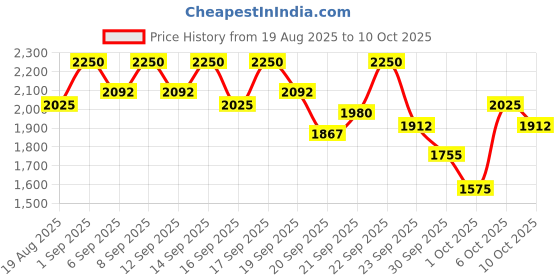 myntra.com bareMinerals Mineralist Lasting Matte Liquid Lipstick 3.5 ml - Daring bareminerals Price History Graph from 19 Aug 2025 to 10 Oct 2025
