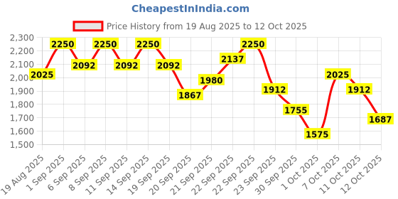 myntra.com bareMinerals Mineralist Lasting Matte Liquid Lipstick 3.5 ml - Determined bareminerals Price History Graph from 19 Aug 2025 to 12 Oct 2025
