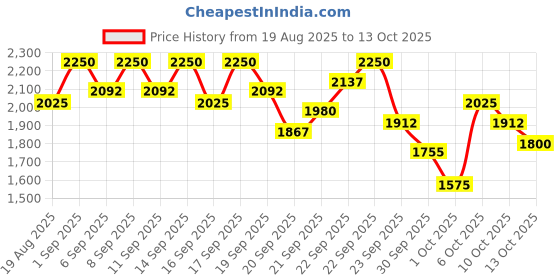 myntra.com bareMinerals Mineralist Lasting Matte Liquid Lipstick 3.5 ml - Expressive bareminerals Price History Graph from 19 Aug 2025 to 13 Oct 2025