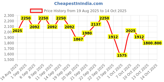 myntra.com bareMinerals Mineralist Lasting Matte Liquid Lipstick 3.5 ml - Lucky bareminerals Price History Graph from 19 Aug 2025 to 14 Oct 2025