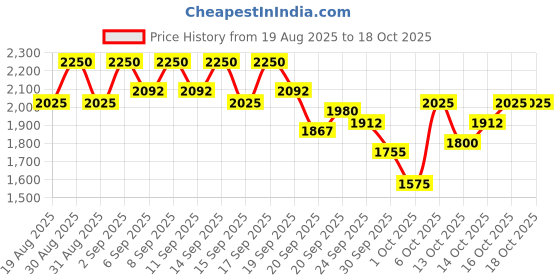 myntra.com bareMinerals Mineralist Lasting Matte Liquid Lipstick 3.5 ml - Mighty bareminerals Price History Graph from 19 Aug 2025 to 16 Oct 2025