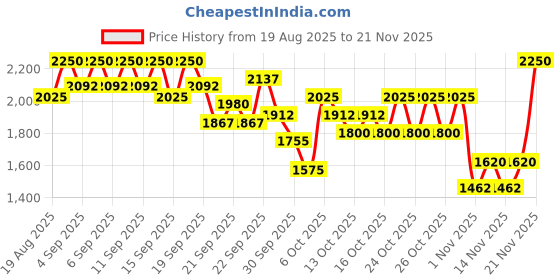 myntra.com bareMinerals Mineralist Lasting Matte Liquid Lipstick 3.5 ml - Passionate bareminerals Price History Graph from 19 Aug 2025 to 20 Nov 2025