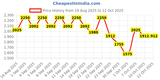 myntra.com bareMinerals Mineralist Lasting Matte Liquid Lipstick 3.5 ml - Royal bareminerals Price History Graph from 19 Aug 2025 to 12 Oct 2025