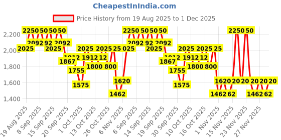 myntra.com bareMinerals Mineralist Lasting Matte Liquid Lipstick 3.5 ml - Spirited bareminerals Price History Graph from 19 Aug 2025 to 1 Dec 2025