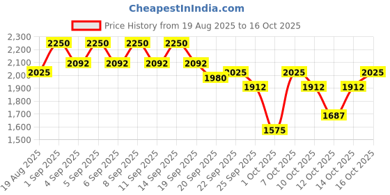 myntra.com bareMinerals Mineralist Lasting Matte Liquid Lipstick - Vivacious bareminerals Price History Graph from 19 Aug 2025 to 14 Oct 2025