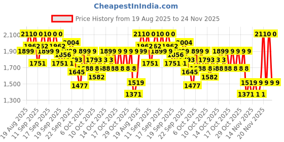 myntra.com bareMinerals Mineralist Long Lasting Lip Liner - Treasured Red bareminerals Price History Graph from 19 Aug 2025 to 24 Nov 2025