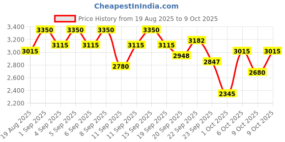 myntra.com bareMinerals Mineralist Vegan Eye Shadow Palette - Burnished bareminerals Price History Graph from 19 Aug 2025 to 9 Oct 2025