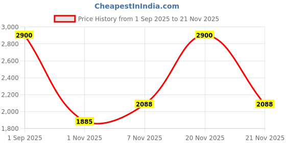 myntra.com bareMinerals Original Liquid Mineral Concealer 6 ml - Medium Tan 3.5N bareminerals Price History Graph from 1 Sep 2025 to 21 Nov 2025