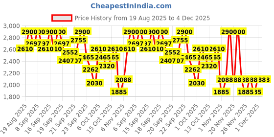 myntra.com bareMinerals Original Liquid Mineral Concealer - Dark 5C - 30ml bareminerals Price History Graph from 19 Aug 2025 to 4 Dec 2025