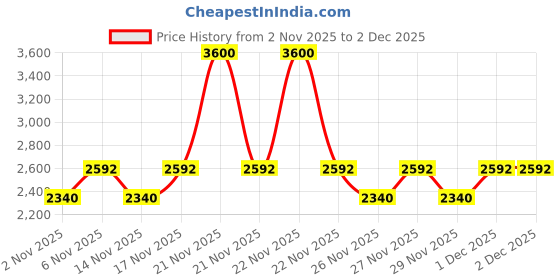 myntra.com bareMinerals Original Matte Broad Spectrum SPF15 Loose Mineral Foundation- Golden Beige 13 bareminerals Price History Graph from 2 Nov 2025 to 2 Dec 2025
