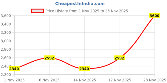 myntra.com bareMinerals Original Matte Broad Spectrum SPF15 Loose Mineral Foundation - Light 08 bareminerals Price History Graph from 1 Nov 2025 to 23 Nov 2025