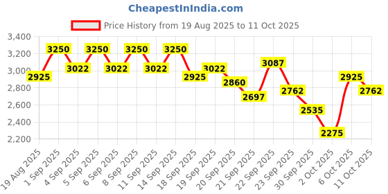 myntra.com bareMinerals Original Mineral Veil Loose Setting Powder - Illuminating bareminerals Price History Graph from 19 Aug 2025 to 11 Oct 2025