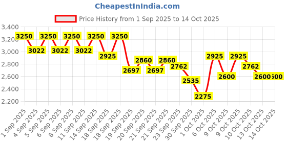 myntra.com bareMinerals Original Mineral Veil Loose Setting Powder - Original Translucent bareminerals Price History Graph from 1 Sep 2025 to 14 Oct 2025