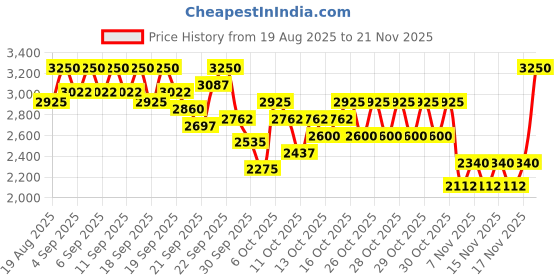 myntra.com bareMinerals Original Mineral Veil Loose Setting Powder - Tinted Tan Deep bareminerals Price History Graph from 19 Aug 2025 to 20 Nov 2025