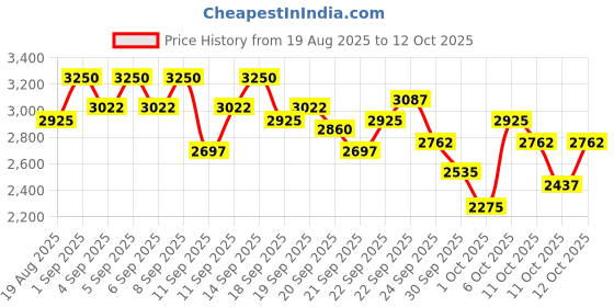 myntra.com bareMinerals Original Mineral Veil Pressed Setting Powder - Sheer Light bareminerals Price History Graph from 19 Aug 2025 to 11 Oct 2025