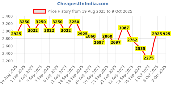 myntra.com bareMinerals Original Mineral Veil Pressed Setting Powder - Sheer Medium bareminerals Price History Graph from 19 Aug 2025 to 8 Oct 2025