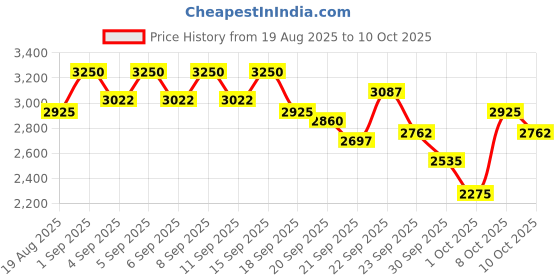 myntra.com bareMinerals Original Mineral Veil Talc-Free Pressed Setting Powder 9g - Translucent bareminerals Price History Graph from 19 Aug 2025 to 10 Oct 2025