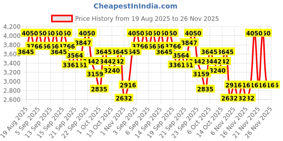 myntra.com bareMinerals Original Pure Serum Liquid Foundation - Medium Deep Neutral - 4 bareminerals Price History Graph from 19 Aug 2025 to 26 Nov 2025