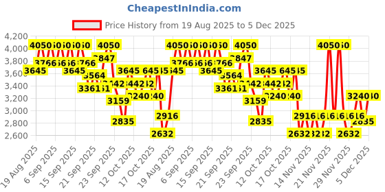 myntra.com bareMinerals Original Pure Serum Liquid Foundation Mineral SPF 20 - Deep Neutral - 5 bareminerals Price History Graph from 19 Aug 2025 to 5 Dec 2025