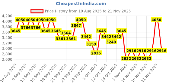 myntra.com bareMinerals Original Pure Serum Liquid Foundation with Mineral SPF 20-Deep Warm -5 bareminerals Price History Graph from 19 Aug 2025 to 21 Nov 2025