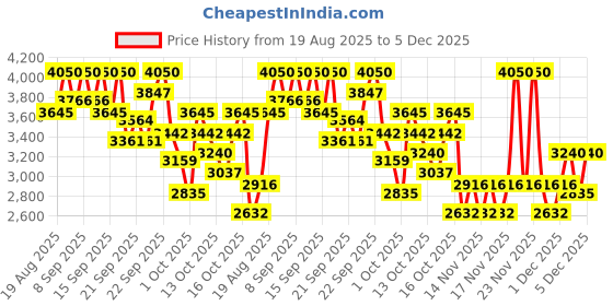 myntra.com bareMinerals Original Pure Serum Liquid Foundation with Mineral SPF 20 - Medium Warm- 3.5 bareminerals Price History Graph from 19 Aug 2025 to 5 Dec 2025