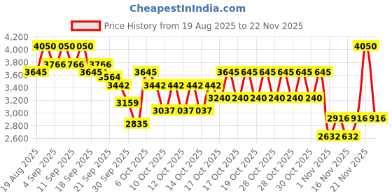myntra.com bareMinerals Original Pure Serum Radiant SPF 20 Liquid Foundation 30 ml-Medium Deep Warm 4 bareminerals Price History Graph from 19 Aug 2025 to 22 Nov 2025