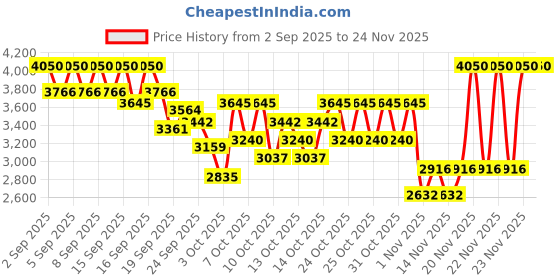 myntra.com bareMinerals Original Pure Serum Radiant SPF 20 Liquid Foundation 30 ml-Medium Neutral 3.5 bareminerals Price History Graph from 2 Sep 2025 to 23 Nov 2025