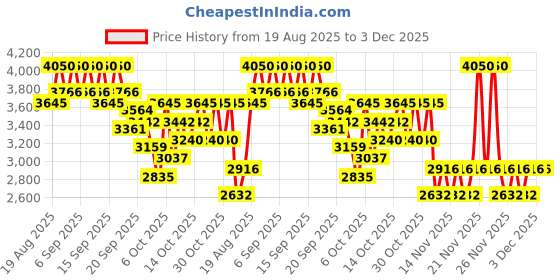 myntra.com bareMinerals Original Pure Serum SPF 20 Liquid Foundation 30ml - Deep Neutral 6 bareminerals Price History Graph from 19 Aug 2025 to 3 Dec 2025