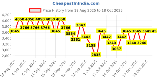 myntra.com bareMinerals Original Pure Serum SPF 20 Liquid Foundation 30ml - Deep Warm 6 bareminerals Price History Graph from 19 Aug 2025 to 18 Oct 2025