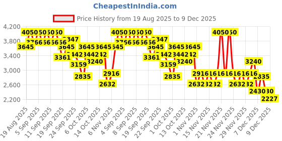 myntra.com bareMinerals Original Pure Serum SPF 20 Liquid Foundation 30ml - Fair Neutral 1.5 bareminerals Price History Graph from 19 Aug 2025 to 9 Dec 2025