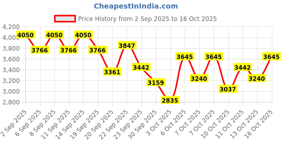 myntra.com bareMinerals Original Pure Serum SPF 20 Liquid Foundation 30ml - Light Neutral 2 bareminerals Price History Graph from 2 Sep 2025 to 13 Oct 2025