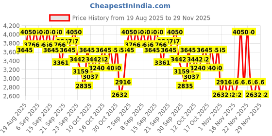 myntra.com bareMinerals Original Pure Serum SPF 20 Liquid Foundation 30ml - Light Neutral 2.5 bareminerals Price History Graph from 19 Aug 2025 to 29 Nov 2025